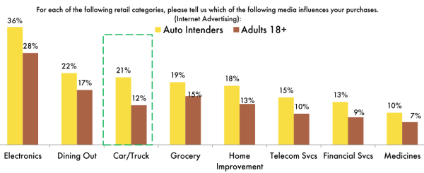 IAB Auto Intenders Media Influences Internet Advertising