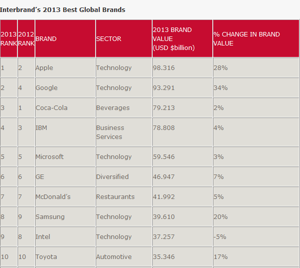 Intebrands Top Global Brands_2013