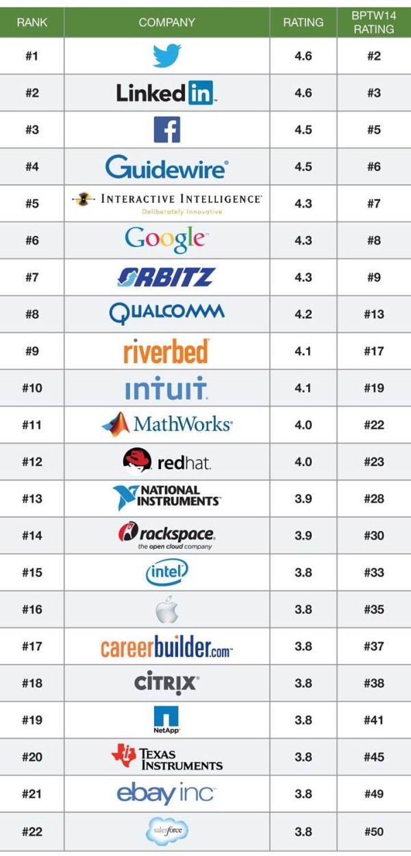 GlassDoor Top Tech Companies 2014