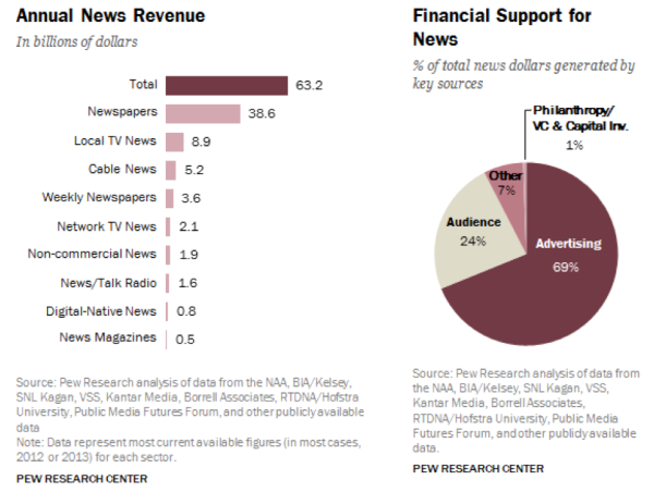 State of the News Media 2014 Pew