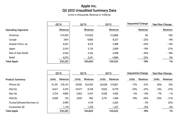 Apple financials 2013