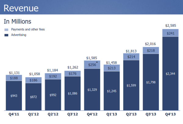 Facebook revenue growth Q4 2013
