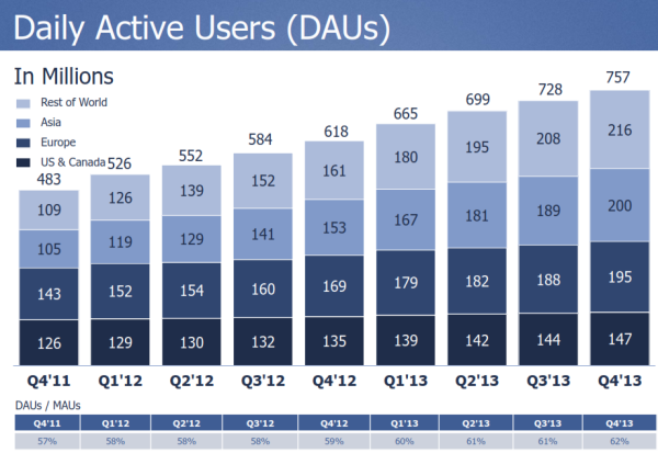facebook monthly active user growth q4 2013