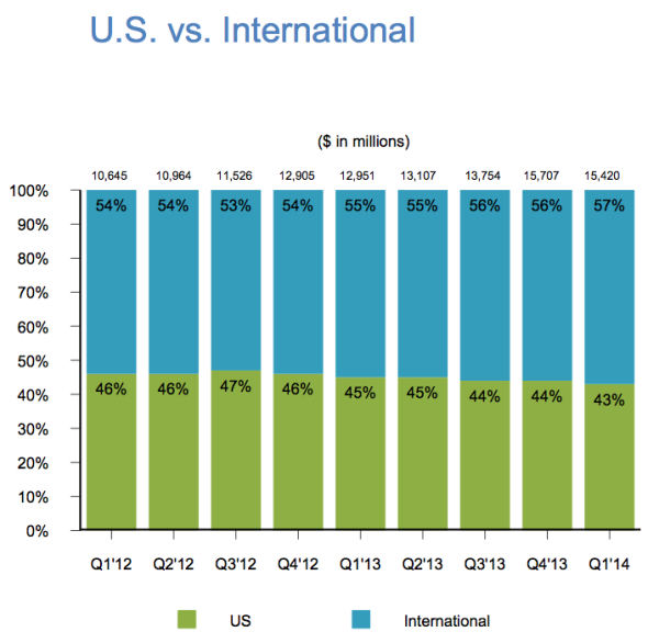 Google US vs. International revenue