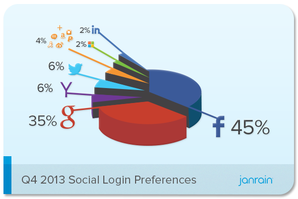 Janrain-Social-Login-Preferences-Q4-2013