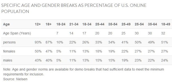 Age Gender Demos of US Online Population Nielsen