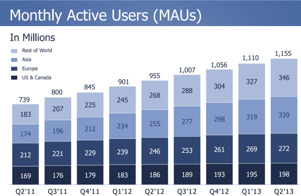 Facebook Monthly active users