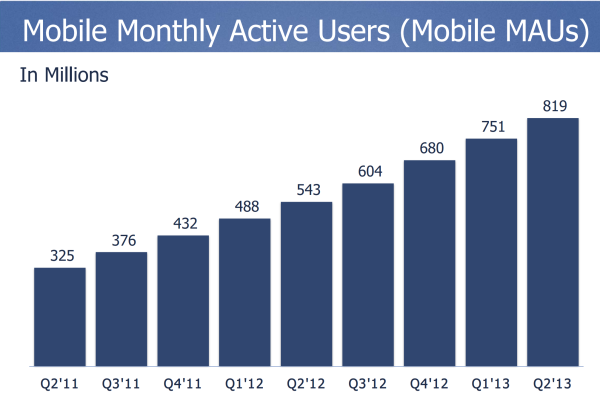 Facebook monthly mobile users