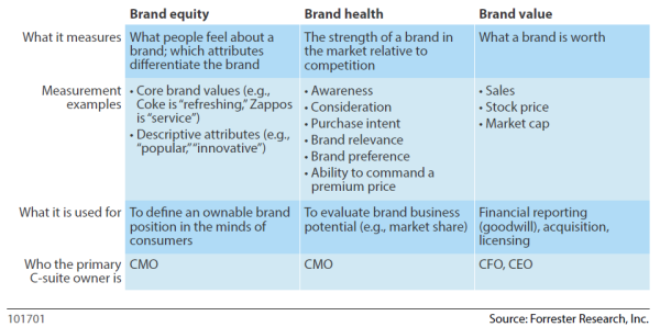 Forrester Brand Health Disciplines