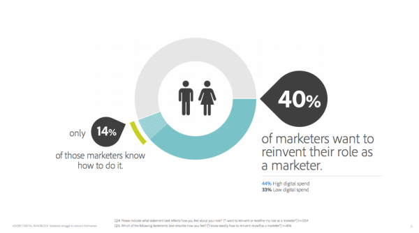 Adobe Marketing Survey