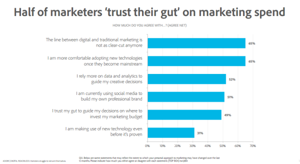 adobe-digital-roadblock-marketers-trust-gut