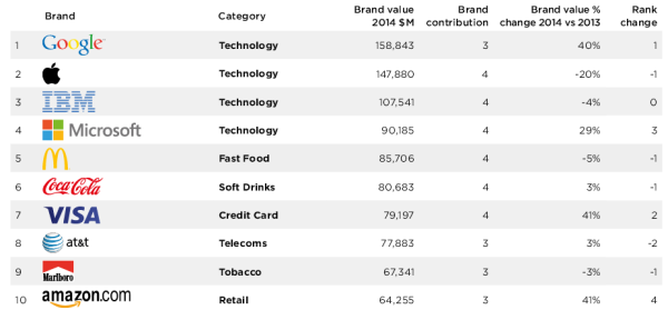 Brandz Top 10 global brands 2014