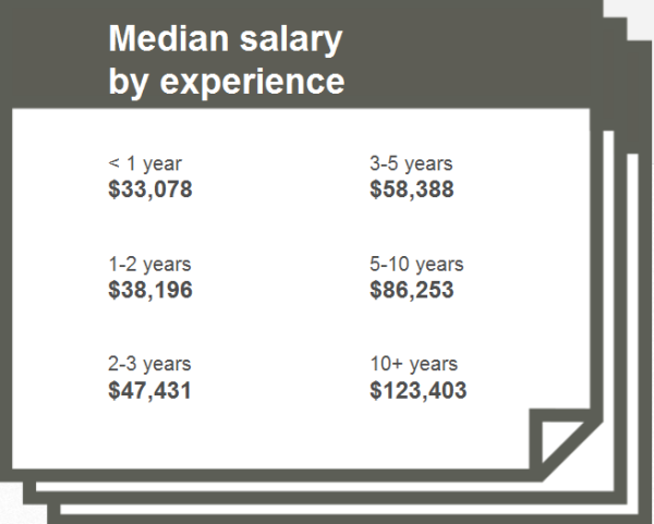 Moz median salary by experience