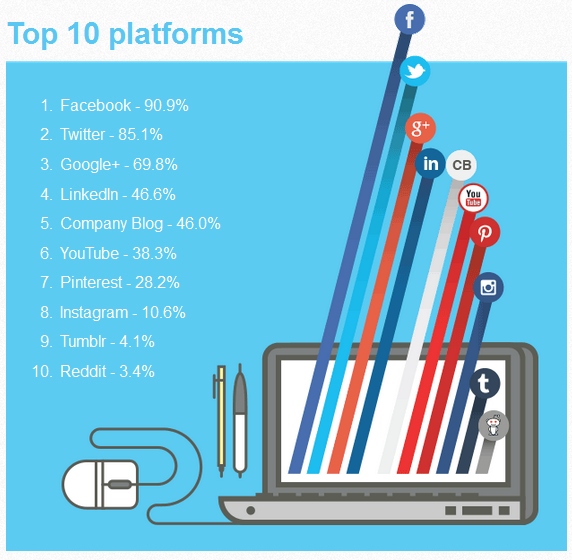 Moz Survey Top 10 social platforms