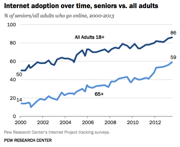 Older Americans internet adoption 