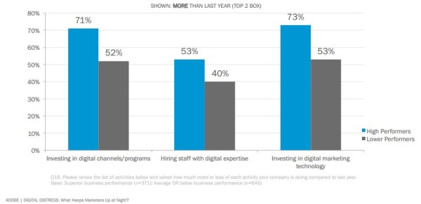 Higher performing companies investing more in digital marketing