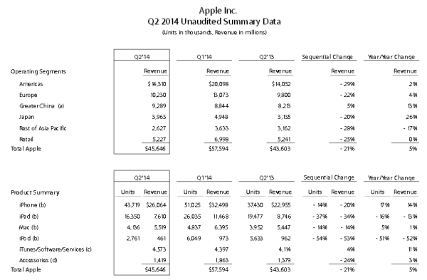 Apple Earning Q2 2014