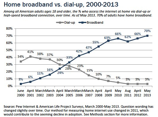 Broadband adoption 