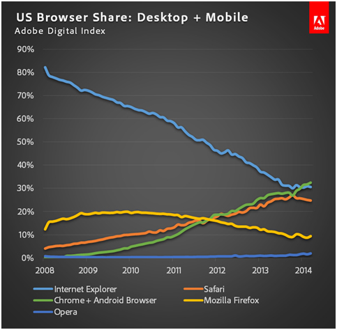 US Browser share