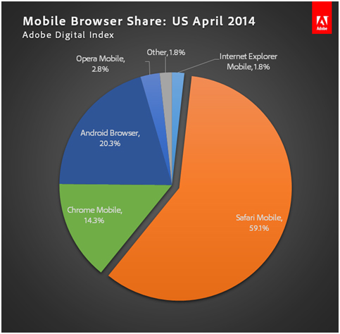 mobile browser share april 2014