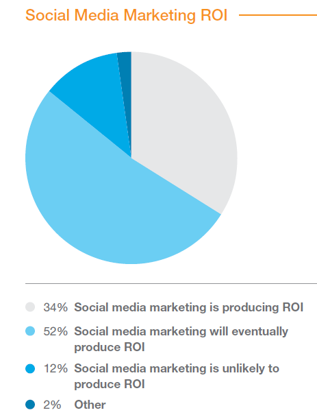 Exacttarget state of marketing 2014 social media marketing roi