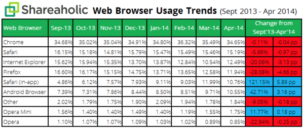 Shareaholic browser share report