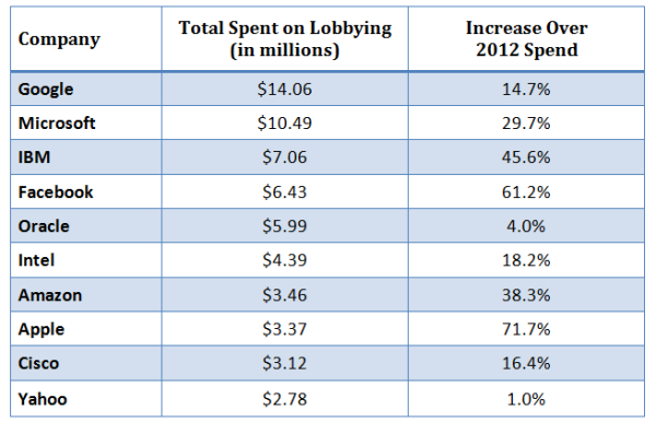 Tech firms lobbying spends