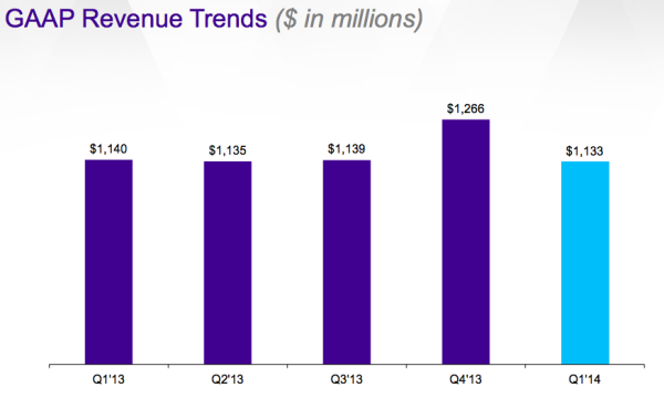 Yahoo Revenues Q1 2014