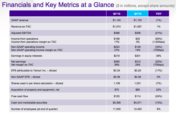 Yahoo Q1 revenues