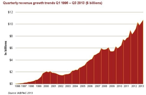 digital advertising revenues by quarter iab 2009-2103